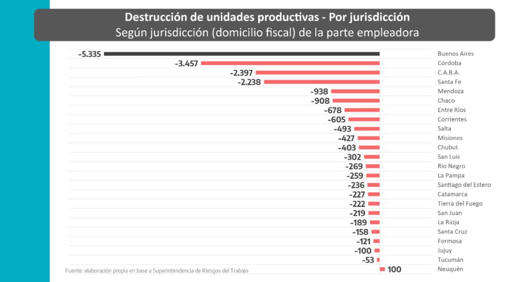 Cantidad de unidades productivas destruidas por jurisdicción. Fuente: Ministerio de Economía de PBA.